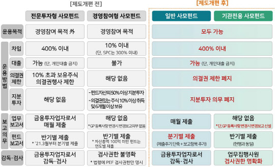 사모펀드 제도개편/ 금융위원회 제공